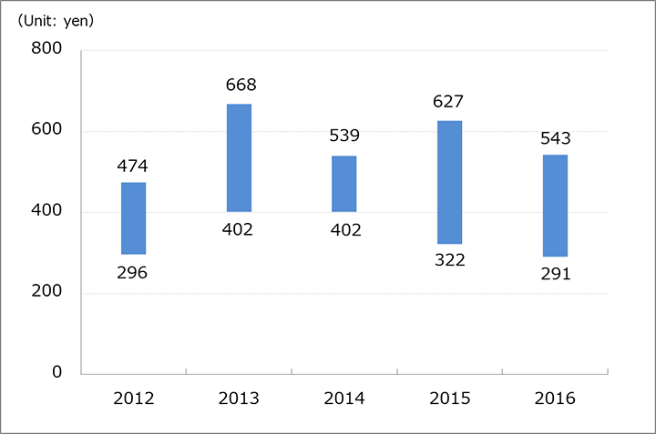 Share price trend