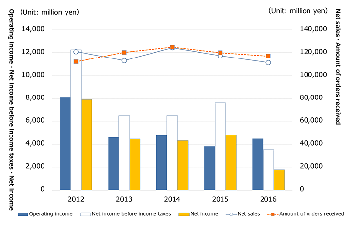 Consolidated management performance