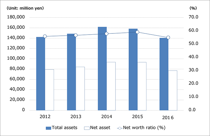 Total assets, Net asset, Net worth ratio