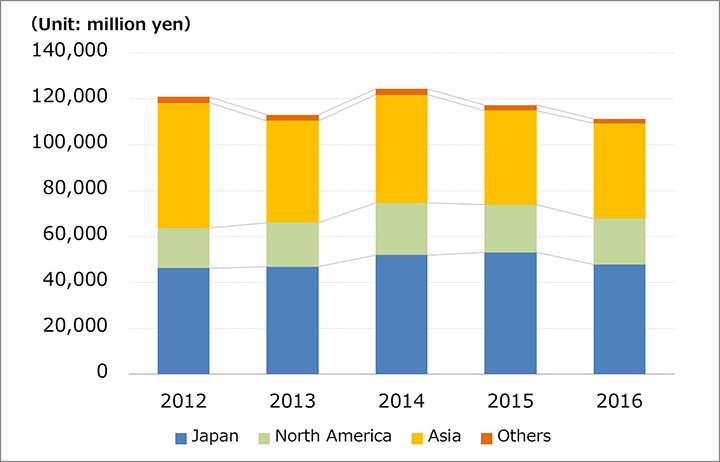 Sales trend by region