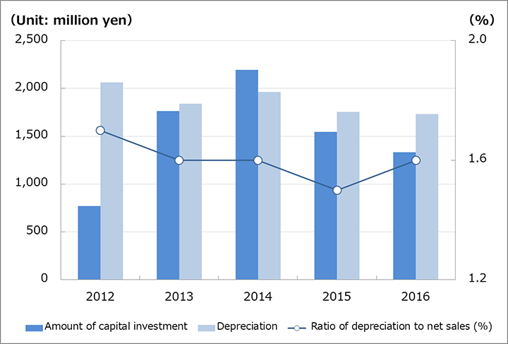 Amount of capital investment,Depreciation,Research and development costs