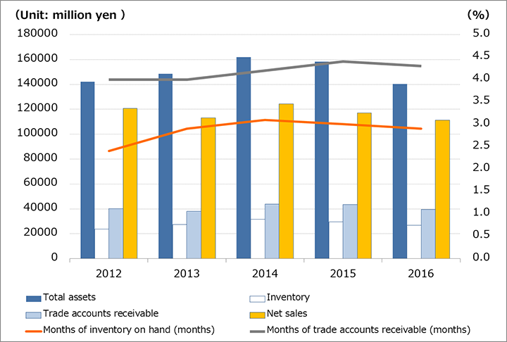 Respective indices of inventory and trade accounts receivable