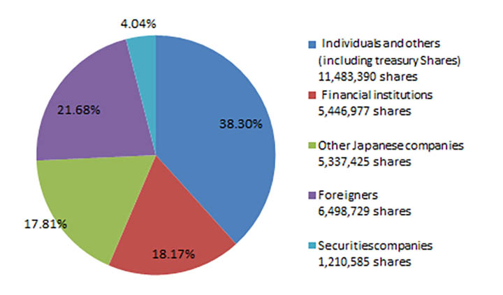 Share distribution condition