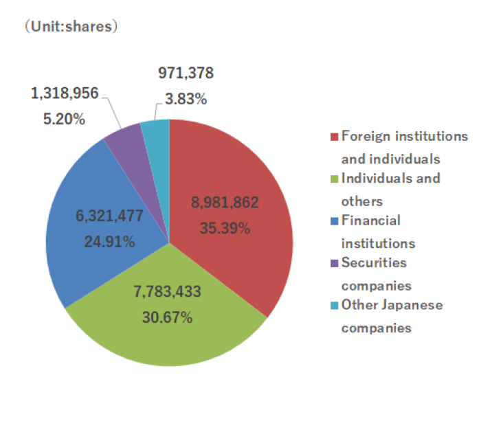Share distribution condition