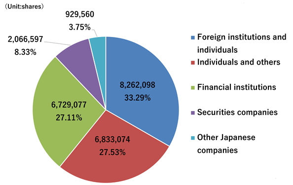 Share distribution condition