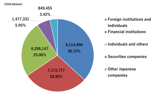 Share distribution condition