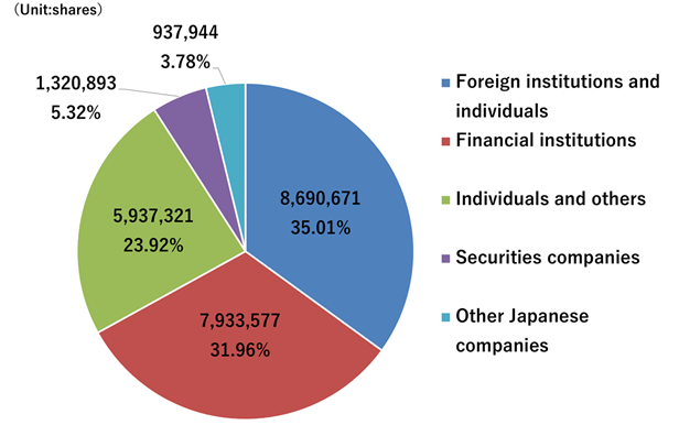 Share distribution condition