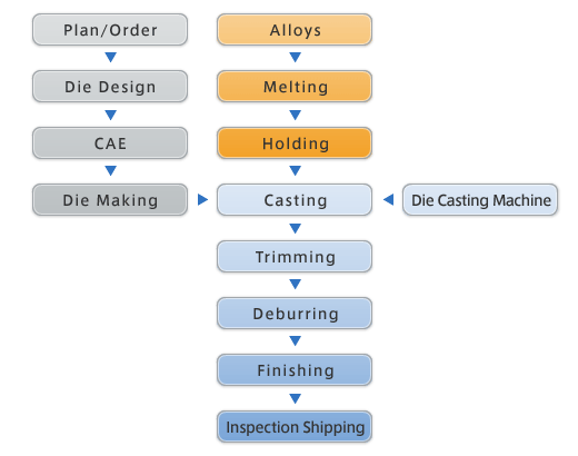 Manufacture Process of Die Cast Parts