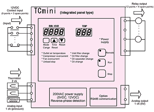 Example of integrated operation panel type custom machine configuration