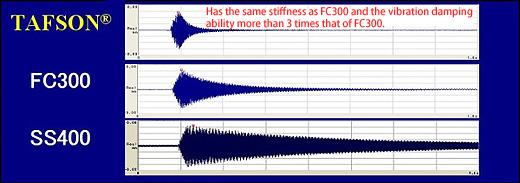 Has the same stiffness as FC300 and the vibration damping ability more than 3 times that of FC300.