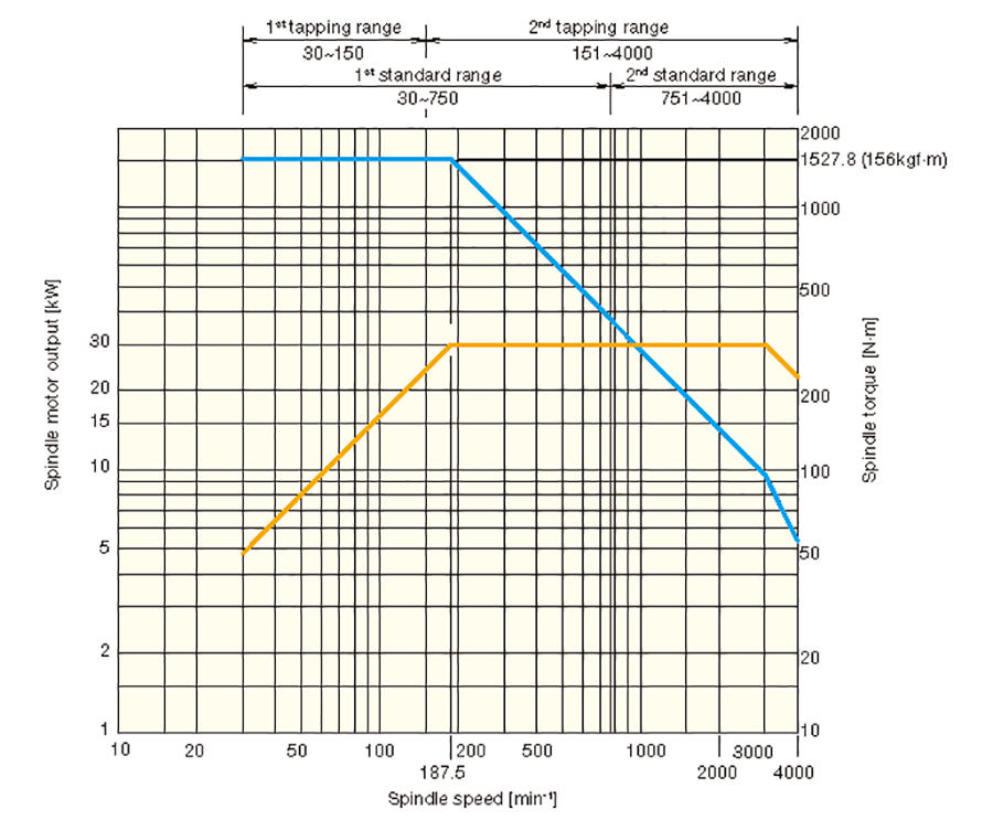 Torque and power diagram