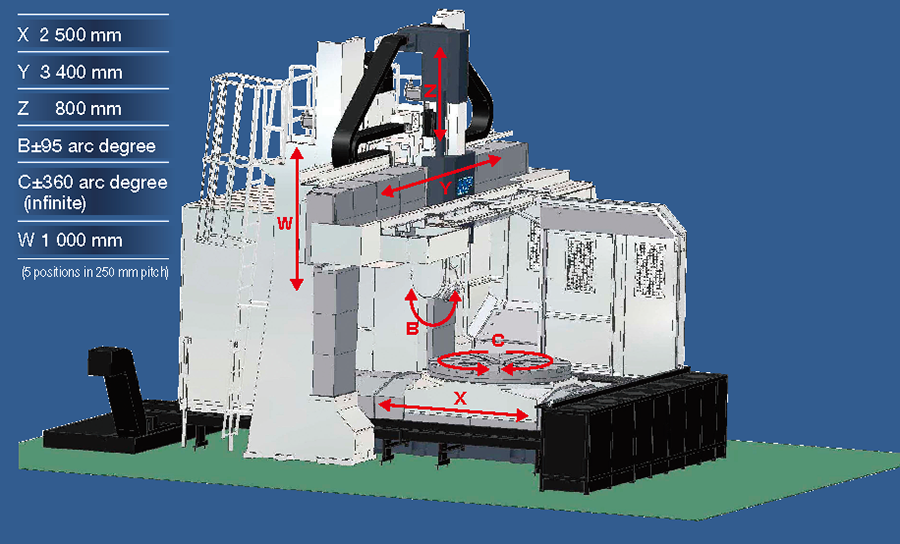 Axis configuration