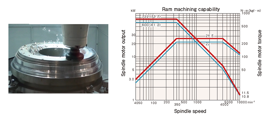 Milling capability