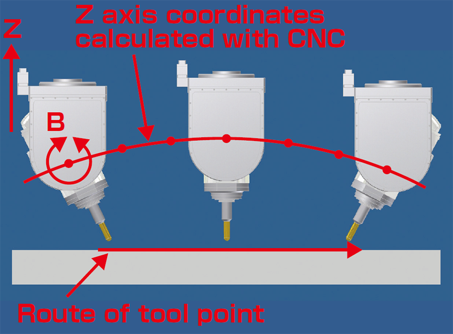 Tool contact point control