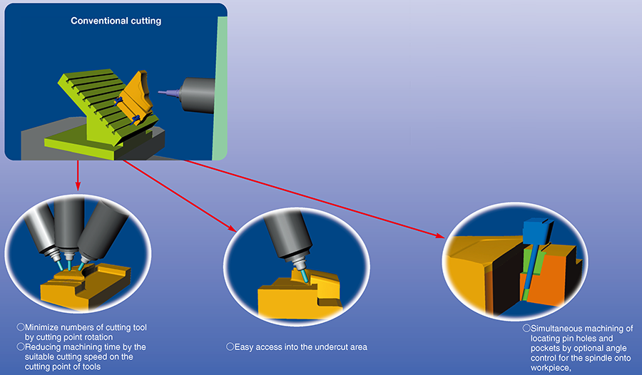 Easy set-up for slant machining and machining samples