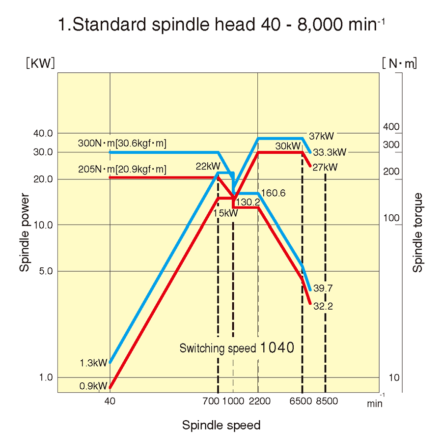Spindle torque output diagram
