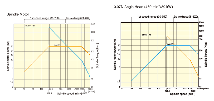 Torque output diagram