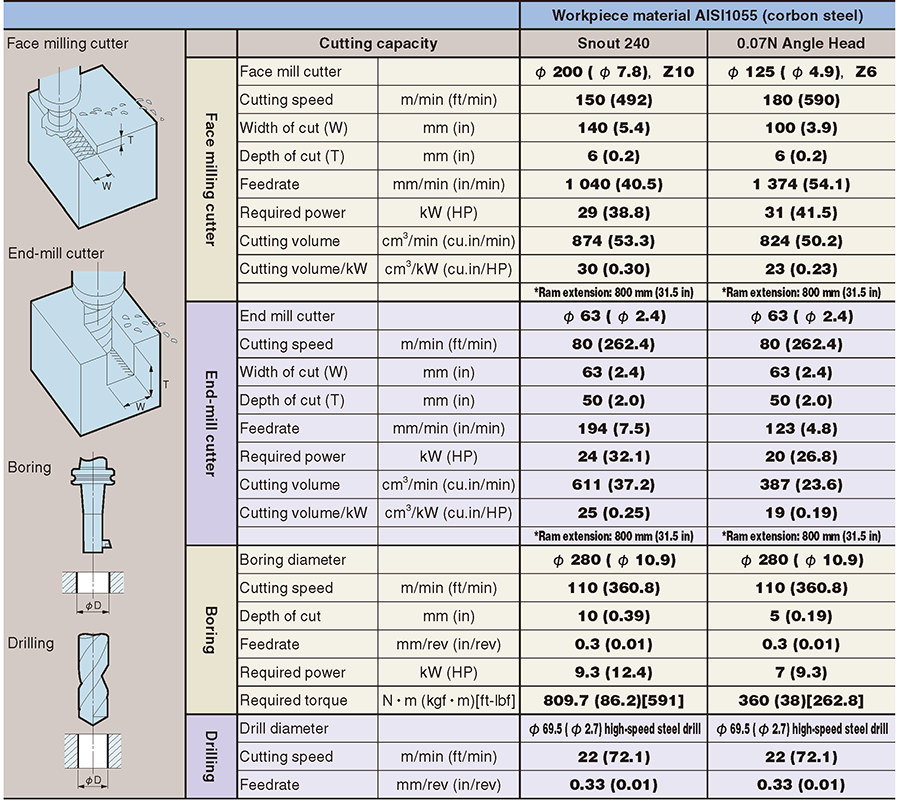 Cutting capacity table