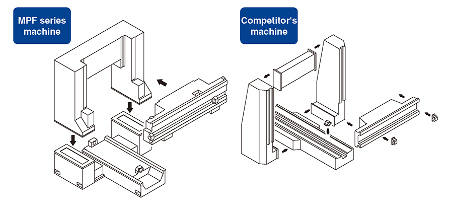 Realization of high productivity due to high speed and high rigidity.