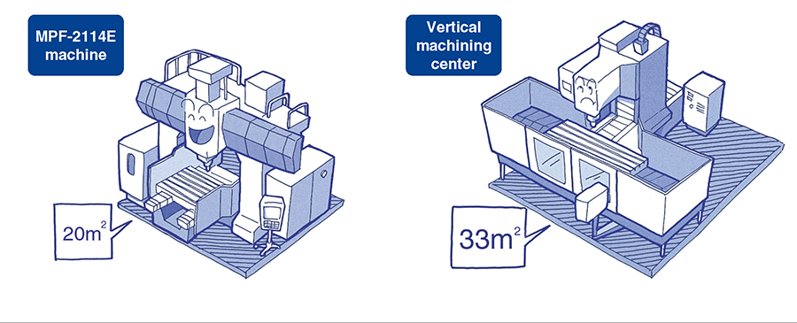 Wide machining range and small installation space