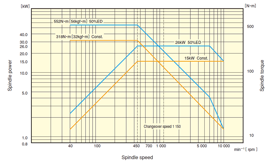 Spindle capacity diagram