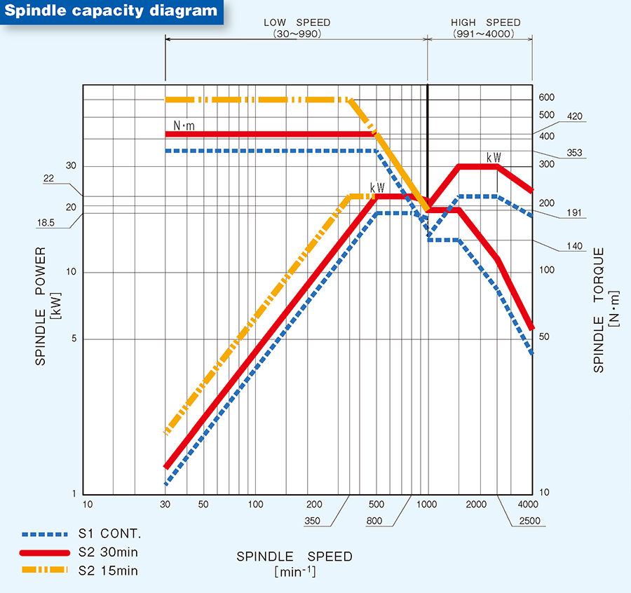 Spindle capacity diagram