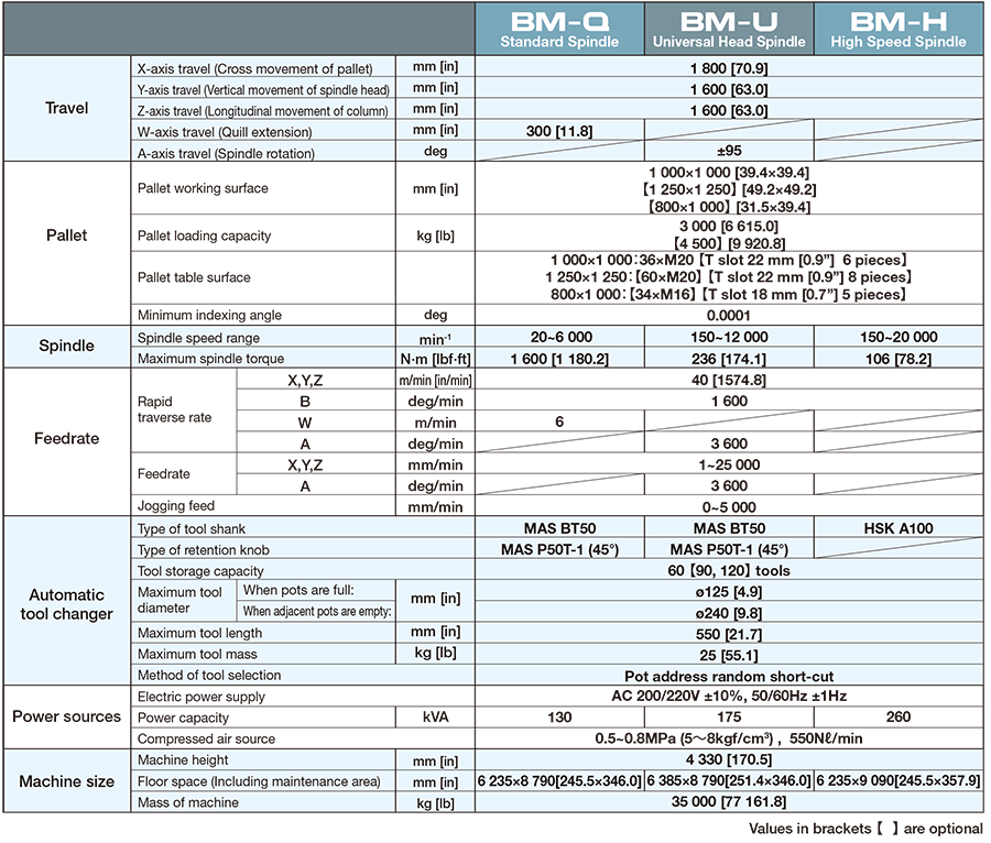 Machine specifications