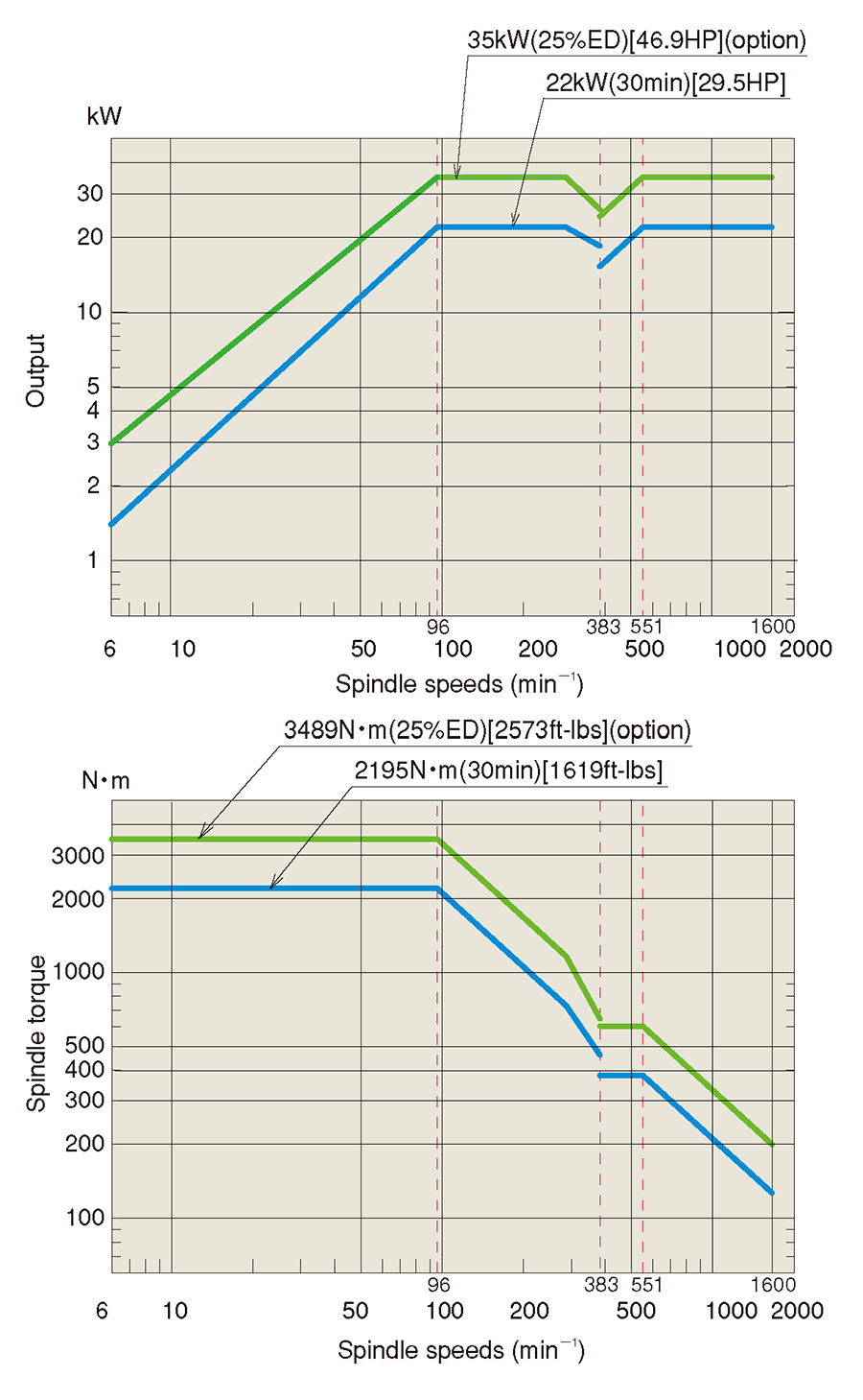 Spindle speed-torque diagram