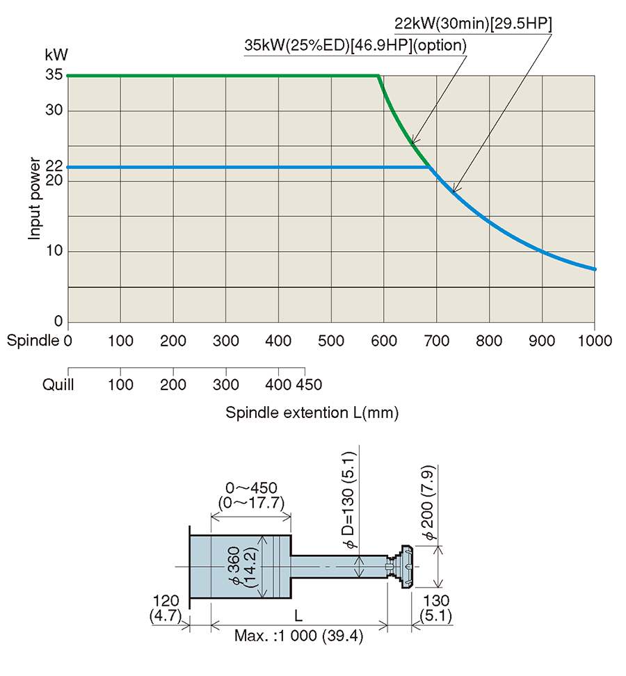 Milling capacity in relation to spindle extension