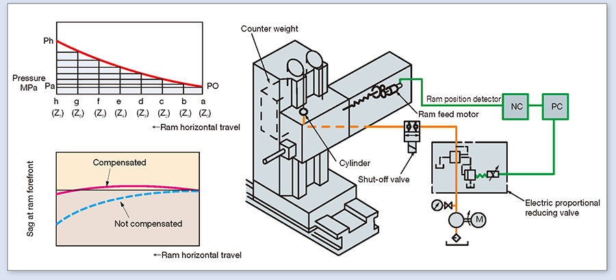 Spindle head gravity center compensating device