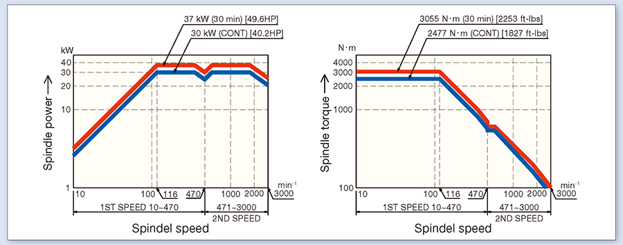 Spindle capacity diagram