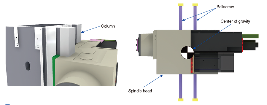 The column supports the spindle