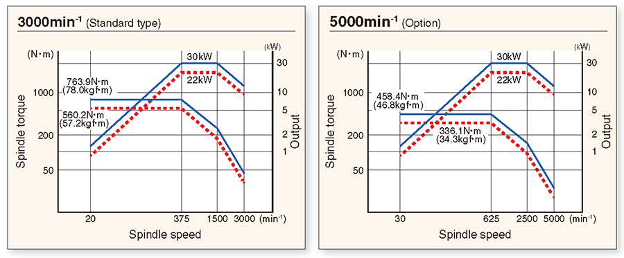 Spindle torque diagram