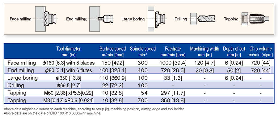 An example of cutting ability (workpiece material: AISI 1055)