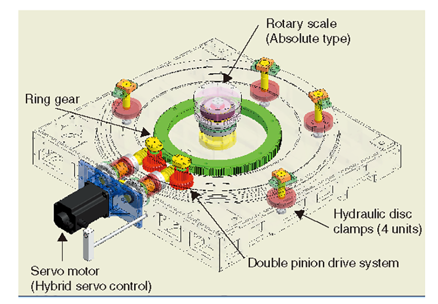 New B-axis drive mechanism (pat. pending)