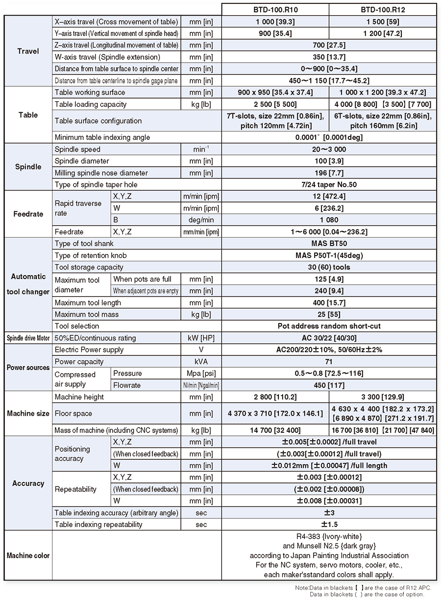 Machine specifications