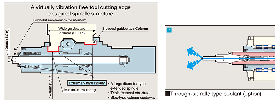 Through-spindle type coolant (option)