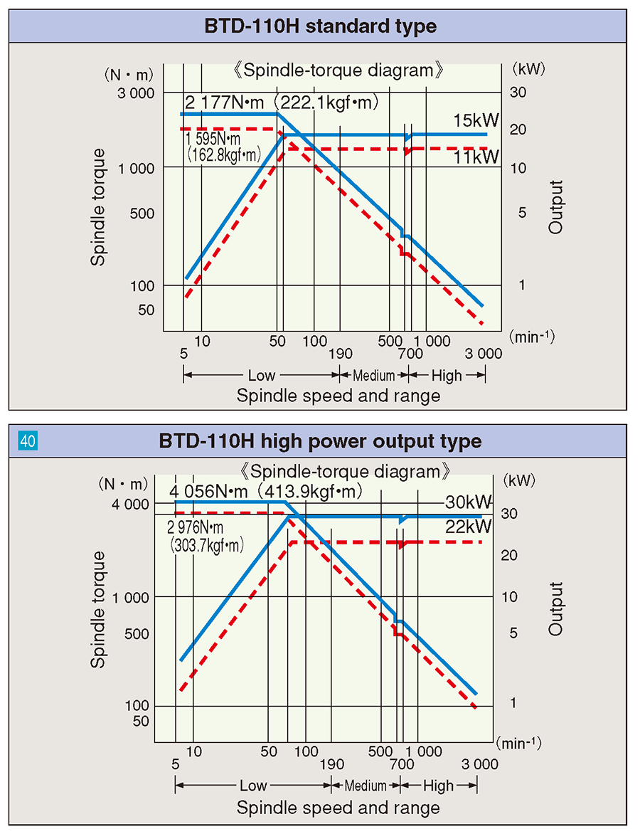 Spindle-torque diagram