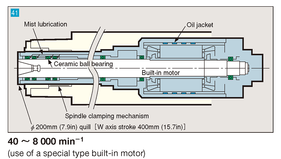 High speed spindle (option)