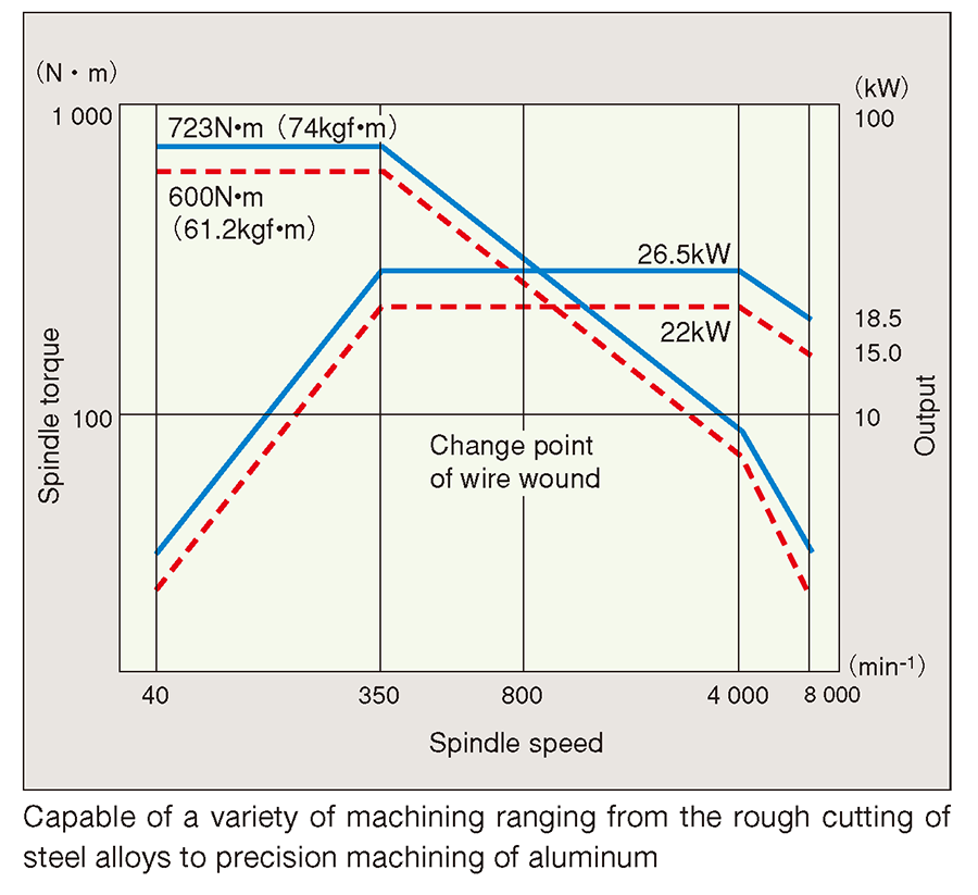 High speed, high torque spindle