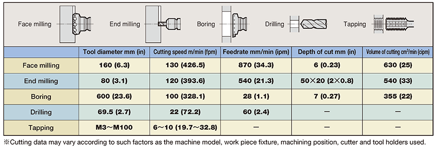 Example of machining data, material : AISI 1055 (Carbon steel)