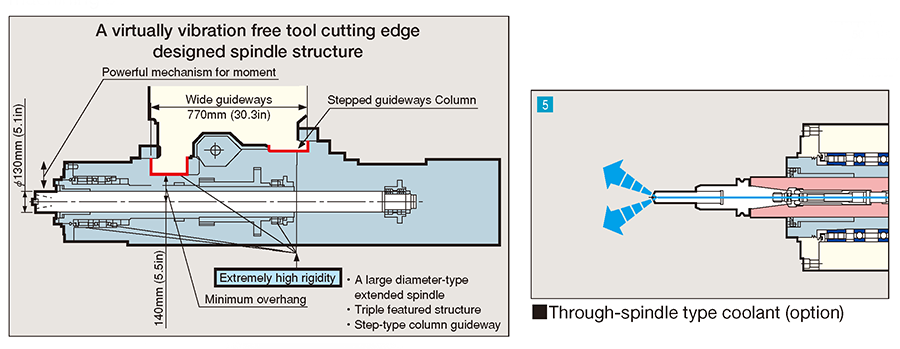 Through-spindle type coolant (option)