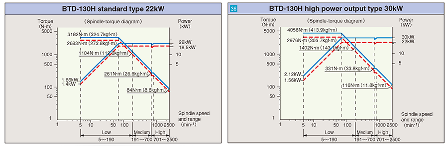 Spindle-torque diagram