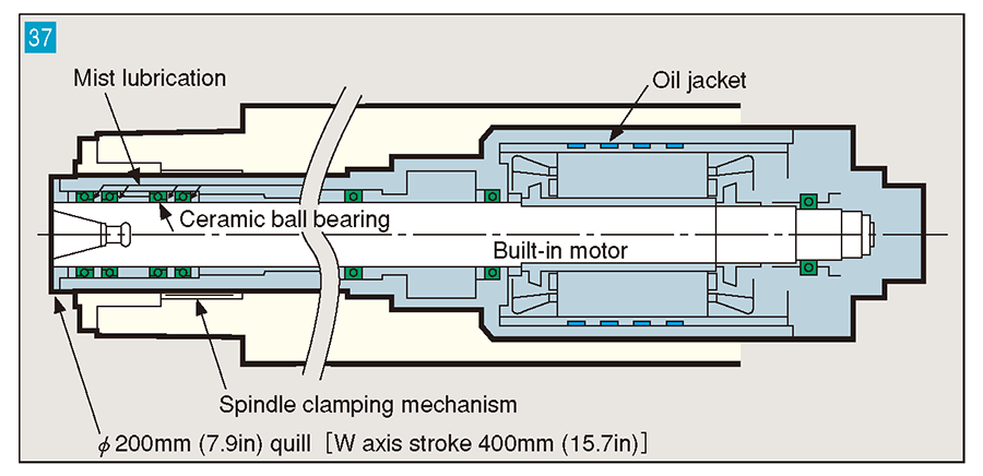 High speed spindle (option)