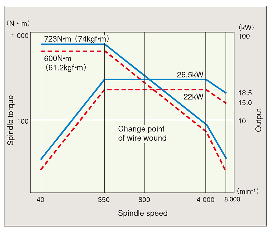 High speed, high torque spindle