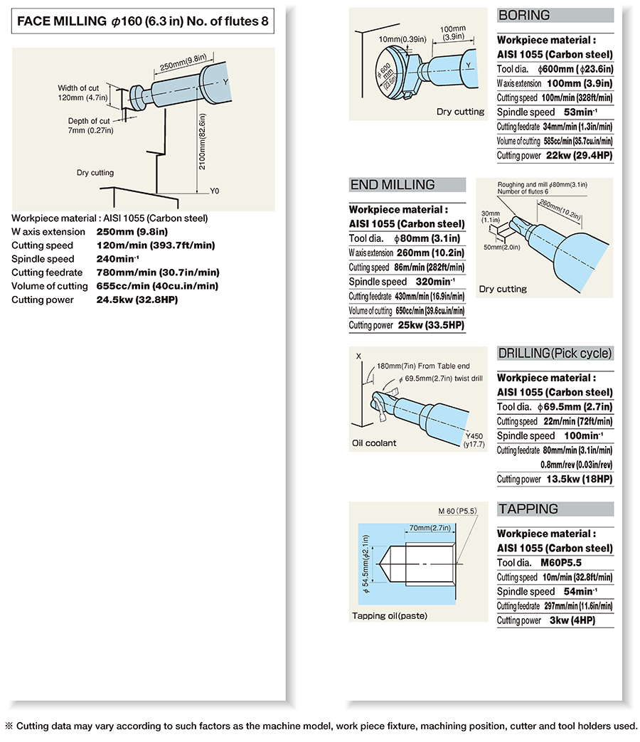 Example of machining data, material : AISI 1055 (Carbon steel)