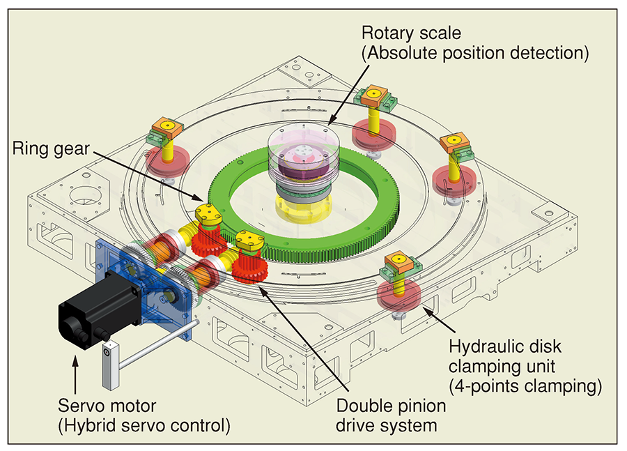 High speed precision machining is achieved through the use of a new B-axis drive mechanism