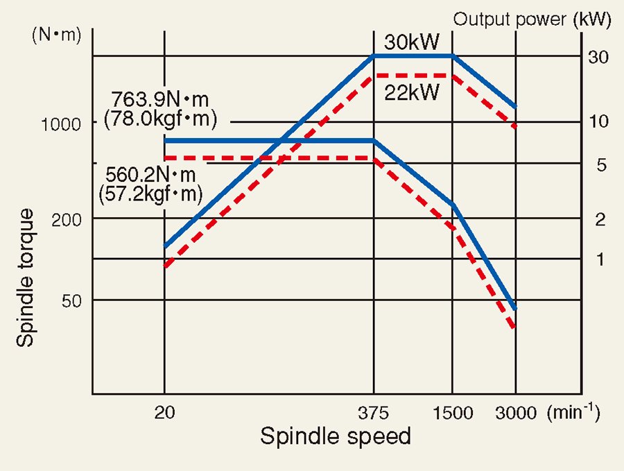 Spindle torque/output power diagram