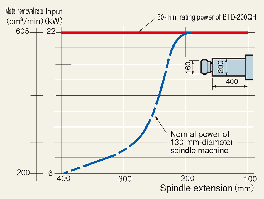 Face milling ability