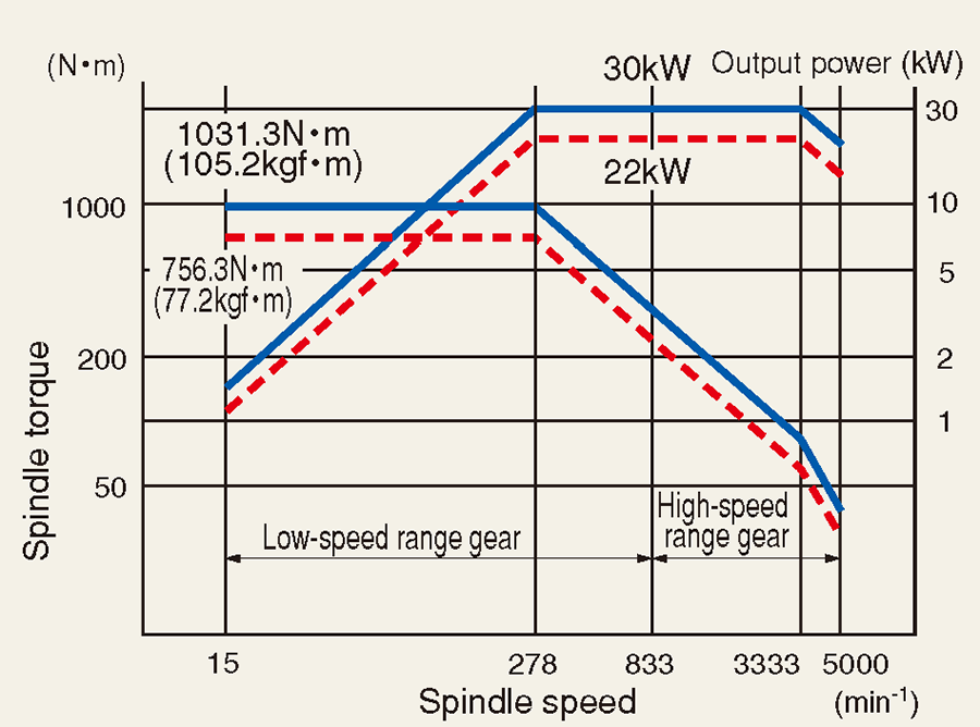 Spindle torque/output power diagram
